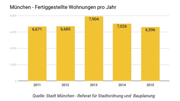 Schaubild fertigestellte Wohnungen in München pro Jahr 