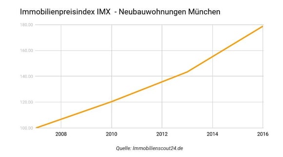 Entwicklung des Immobilienpreisindex IMX in München 
